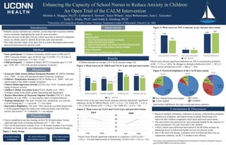 Enhancing the Capacity of School Nurses to Reduce Anxiety in Children:
An Open Trial of the CALM Intervention
Michela A. Muggeo, Psy.D¹ , Catherine E. Stewart¹, Taryn Wilson¹, Aliya Webermann¹, Juan C. Gonzales¹,
Kelly L. Drake, Ph.D², and Golda S. Ginsburg, Ph.D¹
¹University of Connecticut Health Center ²Anxiety Treatment Center of Maryland. Ellicott City, MD
• Nurse participants: 9 volunteer elementary school nurses in MD and CT,
100% Caucasian females, ages 34-60 (M =age 52.44 SD = 8.3; M years of
school nursing experience = 13, SD = 15.42).
• Child participants: 11 children (6 Males; 90.9 % Caucasian) ages 5-11 (M
age = 8.09, SD = 1.81) with elevated symptoms of anxiety.
Introduction
Conclusions & Discussion
Method
Procedures
Measures
Results
•Pediatric anxiety disorders are common; yet less than half of anxious children
receive treatment, highlighting the need for more providers.
•Because anxious youth often visit the school nurse due to physical complaints,
nurses are ideally suited to identify & provide early interventions.
•This study presents results of an open trial of a newly developed school nurse-
delivered intervention for anxious youth.
Pre-Intervention
Evaluation
Six nurse-delivered
intervention sessions
Post-Intervention
Evaluation
• Based on multiple informants, reductions in anxiety, concentration problems,
and physical symptoms, and improvement in global functioning were
observed after children completed a brief nurse-delivered intervention.
• The intervention was perceived as very/somewhat helpful by the majority of
nurses and parents, but only from half of the children.
• A brief, school nurse-delivered intervention (CALM) holds promise for
enhancing access to behavioral health services for anxious youth.
• Due to the open trial design, evaluators were not blind and there was no
comparison condition. An RCT is needed to test efficacy.
• Screen for Child Anxiety-Related Emotional Disorders (SCARED; Birmaher
et al., 1999) – 41 item self-and parent-report of anxiety symptoms
• Children’s Somatization Inventory (CSI-24; Walker et al., 2009) – self- and
parent-report of the child’s somatic symptoms
• Clinical Global Impression Severity (CGI-S; Guy, 1976) - Evaluator global
rating of anxiety severity
• Children’s Global Assessment Scale (CGAS; Shaffer et al., 1983) -
Evaluator rating of the child’s global functioning and impairment
• Teacher Observation of Classroom Adaption Checklist (TOCA-C; Koth,
Bradshaw, & Leaf, 2009) – 21 item teacher report of student behavior
• Training Satisfaction: One item “Overall, how satisfied are you with the
CALM training day?” 1 = not at all - 7 = very much.
• Intervention Helpfulness: One item: “How much do you think being in the
CALM program helped this child (your child/you) better cope with fear,
anxiety and worries?” 0 = Unhelpful, 4 = very helpful
0
5
10
15
20
25
30
35
40
45
Child SCARED Parent SCARED Child CSI-24 Parent CSI-24
Pre Post
26.7
16.7
24.8
15.27
38.3
30 30.9
26.9
45
50
55
60
65
Pre Post
CGAS
0
1
2
3
4
5
Pre Post
CGI-S
•Children attended on average 5.45 CALM sessions (range 4-8)
• Nurses completed a one-day training on the CALM intervention. Nurses
endorsed high levels of training satisfaction (M = 7, SD = .00).
• The CALM intervention consists of six 15-30 minute modules over 8 weeks
• Modules are based on the core components of cognitive behavior therapy
Figure 2. Mean scores on SCARED and CSI-24 at pre and post intervention
Figure 1. Study Design
Figure 3. Mean scores on CGI-S and CGAS at pre and post intervention
Figure 4. Mean scores on TOCA subscales at pre and post intervention
0
0.5
1
1.5
2
2.5
3
3.5
4
Concentration Problems Disruptive Behaviors Prosocial Behaviors
Pre Post
2.8
.6
3.19
.6
3.45
3.61
Figure 5. Perceived helpfulness of the CALM intervention
70.0%
10.0%
20.0%
Nurse
50.0%
30.0%
10.0%
10.0%
Child
(N = 5)
81.9%
9.1%
9.1%
Parent
(n = 1)
(N = 1)
(N = 9)
Very Helpful/Somewhat helpful
A little helpful
Unsure
Unhelpful
(N = 2)
(N = 1)
(N = 7) (N = 3)
(N = 1)
(N = 1)
Paired t-tests on pre-post intervention measures showed statistically significant
reductions on the SCARED (Parent: t(10) = 4.13, p = .01; Child t(9) = 3.42 p
= .01); CSI-24 (Parent: t(10) = 2.48, p = .03; Child t(9) = 2.33 p = .05)
Paired t-tests showed significant reductions in symptoms, CGI-S (t (10) =
5.24, p < .01) and improvements in functioning, CGAS (t (10) = 3.45, p = .01);
Paired t-tests showed significant reductions on TOCA concentration problems
(t(10) = 2.33, p = .042); No changes on disruptive behaviors (t(10) = .201, p =
.844) or prosocial behaviors (t(10) = .860, p = .410).
Intervention helpfulness was high overall and across reporters.
Intervention
Modules
Psychoeducation
C = Calm down by learning relaxation strategies
A = Actions that will reduce anxiety
L = Listen to scary thoughts and change them into coping thoughts
M = manage problem using problem-solving strategies
Relapse Prevention
Optional: Parent psychoeducation module
This research was funded by the US Department of Education’s Institute of Education Sciences
grant # R305A140694 to the last two authors.
 