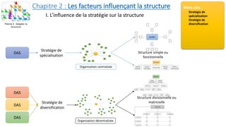 I. L’influence de la stratégie sur la structure
Thème 3 : Adapter la
structure
Mots clés :
Stratégie de
spécialisation
Stratégie de
diversification
DAS
DAS
DAS
DAS
Stratégie de
spécialisation
Organisation centralisée
Structure simple ou
fonctionnelle
Stratégie de
diversification
Organisation décentralisée
Structure divisionnelle ou
matricielle
Chapitre 2 : Les facteurs influençant la structure
 
