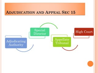 ADJUDICATION AND APPEAL SEC 15
Adjudicating
Authority
Special
Director
Appellate
Tribunal
High Court
 