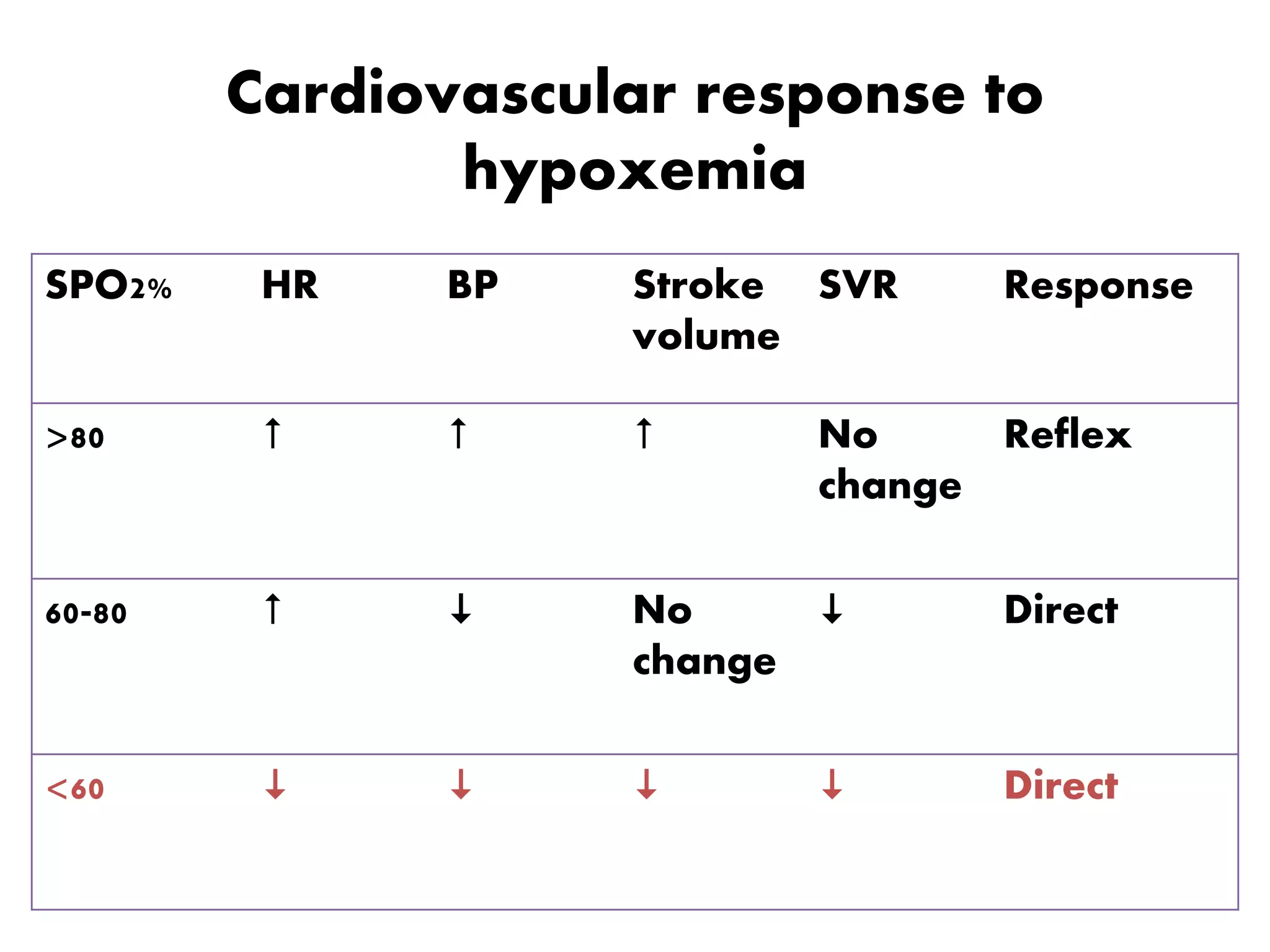 Cardiovascular response to
hypoxemia
SPO2% HR BP Stroke
volume
SVR Response
>80    No
change
Reflex
60-80   No
change
 Direct
<60     Direct
 