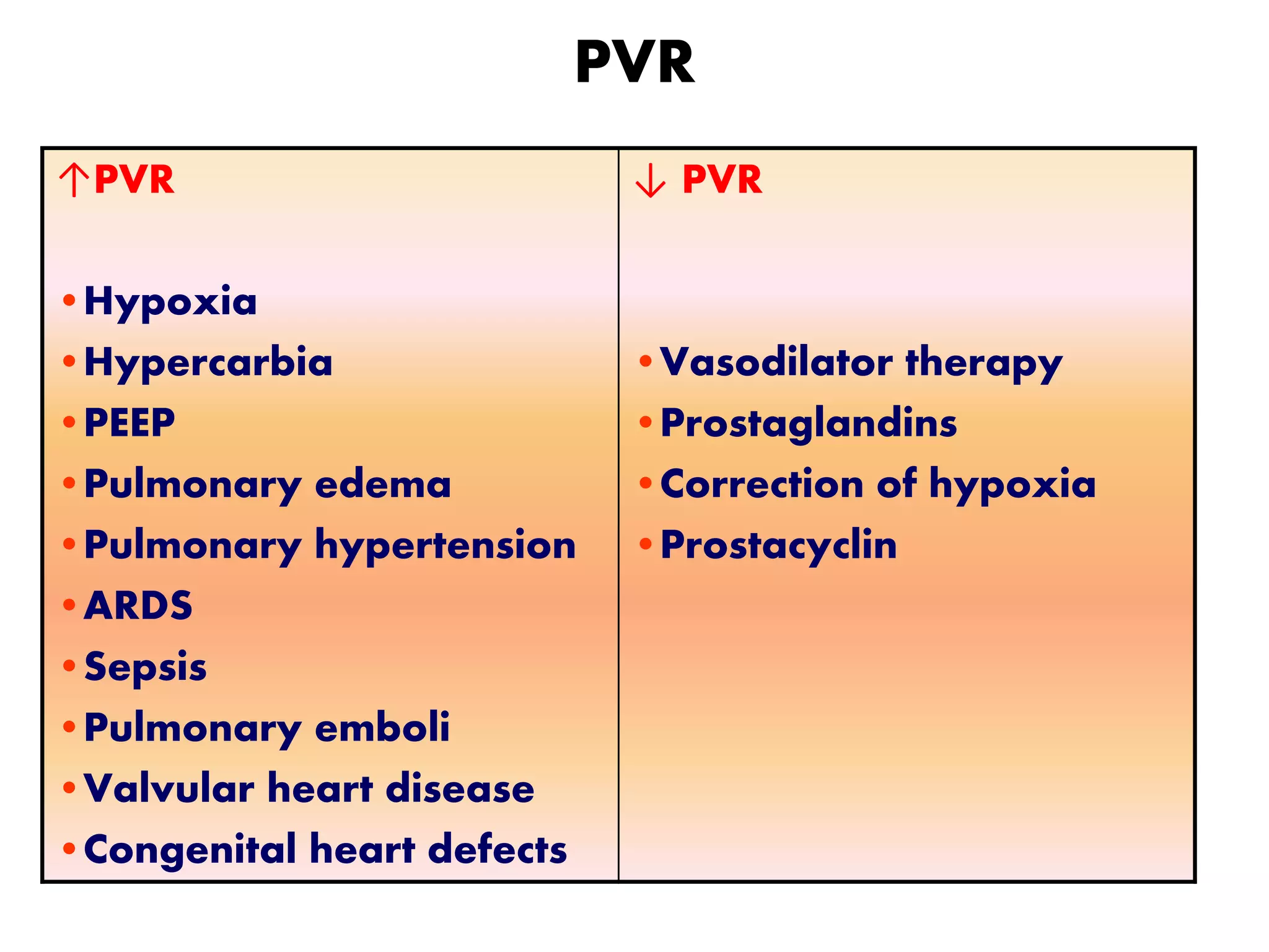 PVR
↑PVR
•Hypoxia
•Hypercarbia
•PEEP
•Pulmonary edema
•Pulmonary hypertension
•ARDS
•Sepsis
•Pulmonary emboli
•Valvular heart disease
•Congenital heart defects
↓ PVR
•Vasodilator therapy
•Prostaglandins
•Correction of hypoxia
•Prostacyclin
 