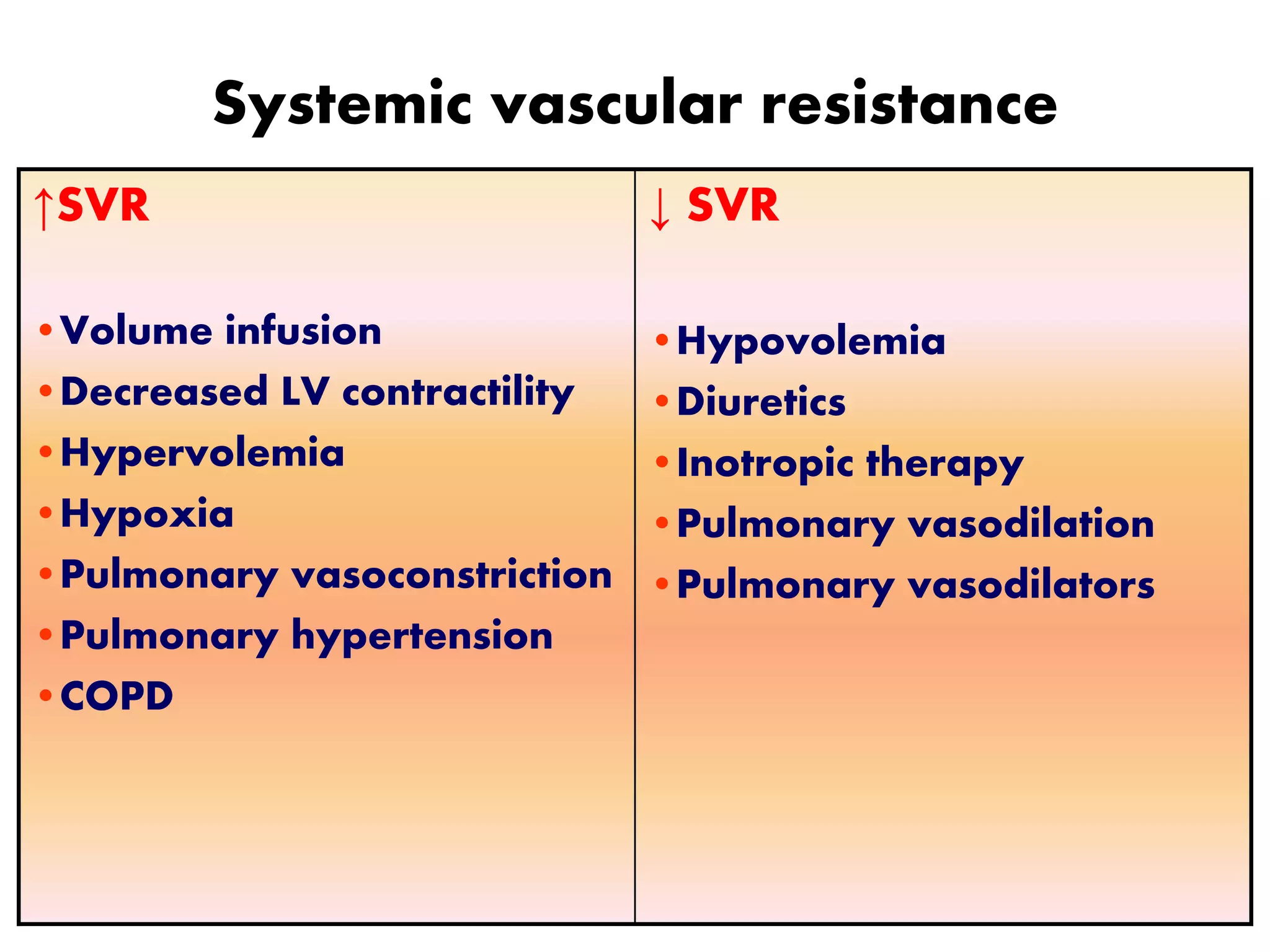 Systemic vascular resistance
↑SVR
•Volume infusion
•Decreased LV contractility
•Hypervolemia
•Hypoxia
•Pulmonary vasoconstriction
•Pulmonary hypertension
•COPD
↓ SVR
•Hypovolemia
•Diuretics
•Inotropic therapy
•Pulmonary vasodilation
•Pulmonary vasodilators
 