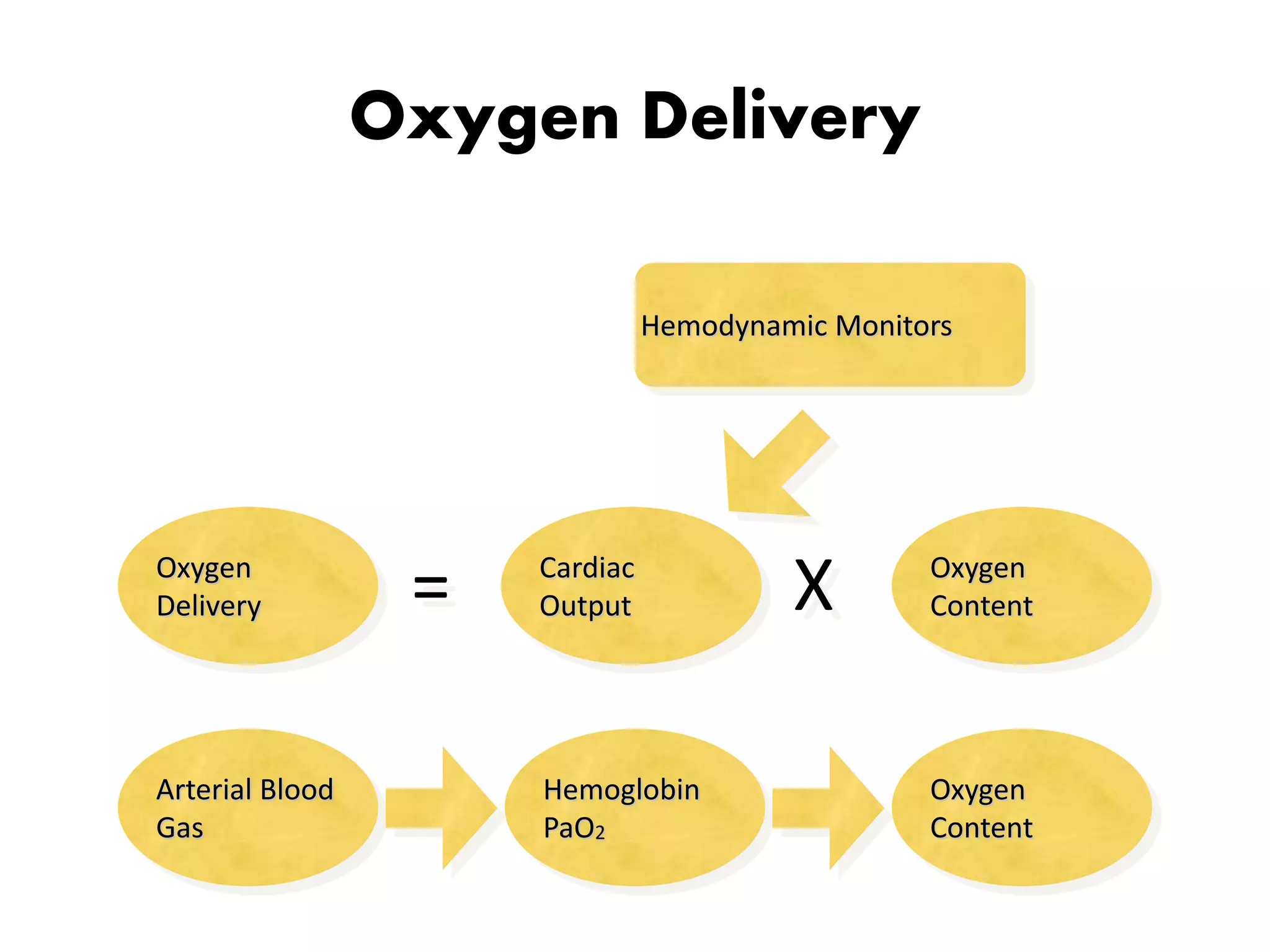 Oxygen Delivery
Arterial Blood
Gas
Hemoglobin
PaO2
Oxygen
Content
Oxygen
Delivery
Cardiac
Output
Oxygen
Content= X
Hemodynamic Monitors
 