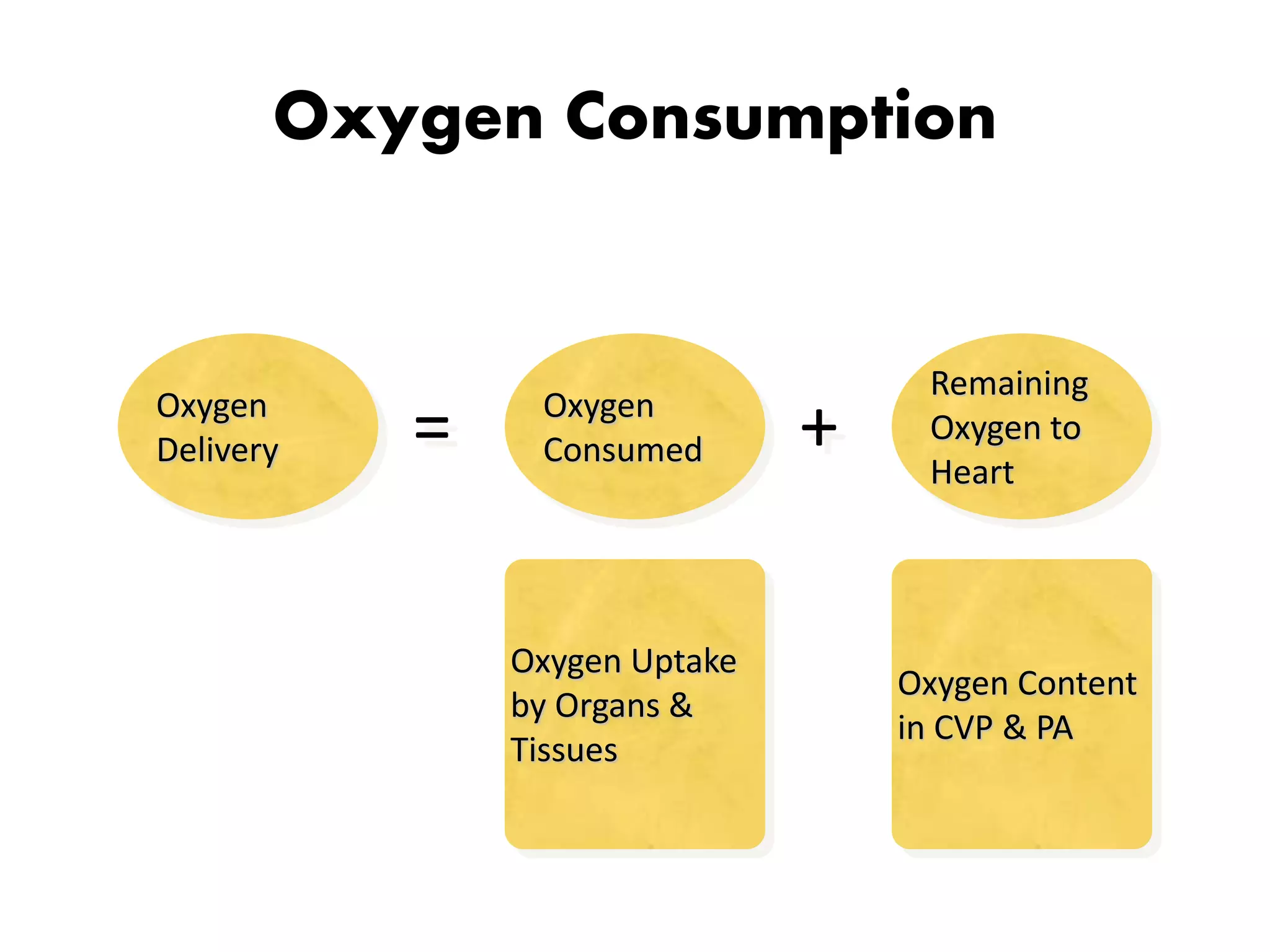 Oxygen Consumption
Oxygen
Delivery
Oxygen
Consumed
Remaining
Oxygen to
Heart
= +
Oxygen Uptake
by Organs &
Tissues
Oxygen Content
in CVP & PA
 