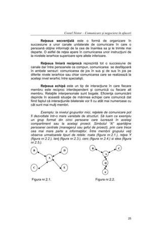 Costel Nistor – Comunicare şi negociere în afaceri
Reţeaua secvenţială este o formă de organizare în
succesiune a unor canale unilaterale de comunicare în care o
persoană obţine informaţii de la cea de înaintea sa şi le trimite mai
departe. O astfel de reţea apare în comunicarea unor instrucţiuni de
la nivelele ierarhice superioare spre altele inferioare.
Reţeaua liniară reciprocă reprezintă tot o succesiune de
canale dar între persoanele ce compun, comunicarea se desfăşoară
în ambele sensuri: comunicarea de jos în sus şi de sus în jos pe
diferite nivele ierarhice sau chiar comunicarea care se realizează la
acelaşi nivel ierarhic între specialişti.
Reţeaua echipă este un tip de interacţiune în care fiecare
membru este reciproc interdependent şi comunică cu fiecare alt
membru. Relaţiile interpersonale sunt bogate. Eficienţa comunicării
depinde în această situaţie de mărimea echipei care comunică dat
fiind faptul că interacţiunile bilaterale vor fi cu atât mai numeroase cu
cât sunt mai mulţi membri.
Exemplu: la nivelul grupurilor mici, reţelele de comunicare pot
fi dezvoltate într-o mare varietate de structuri. Să luam ca exemplu
un grup format din cinci persoane care lucrează în acelaşi
compartiment sau la acelaşi proiect. Simbolul “A” apartâţine
persoanei centrale (managerul sau şeful de proiect), prin care trece
cea mai mare parte a informaţiilor. Între membrii grupului veţi
observa urmatoarele tipuri de retele: roata (figura nr.2.1.), reţea Y
(figura nr.2.2.), lanţ (figura nr.2.3.), cerc (figura nr.2.4.) si stea (figura
nr.2.5.).
B

D

B

C
A

A
D
C

E
E

Figura nr.2.1.

Figura nr.2.2.

25

 