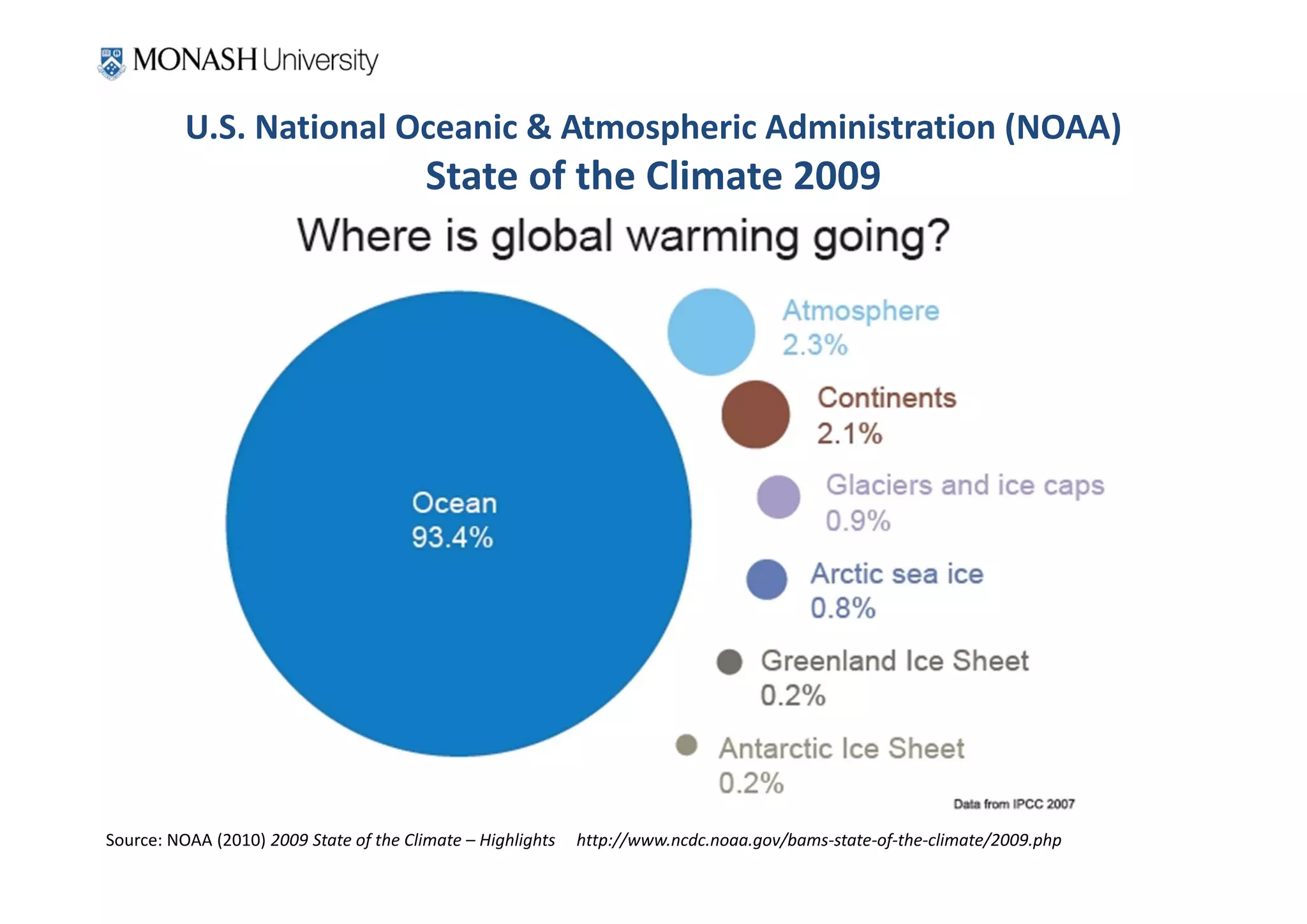 U.S. National Oceanic & Atmospheric Administration (NOAA) 
                                        State of the Climate 2009 




Source: NOAA (2010) 2009 State of the Climate – Highlights     http://www.ncdc.noaa.gov/bams‐state‐of‐the‐climate/2009.php
 