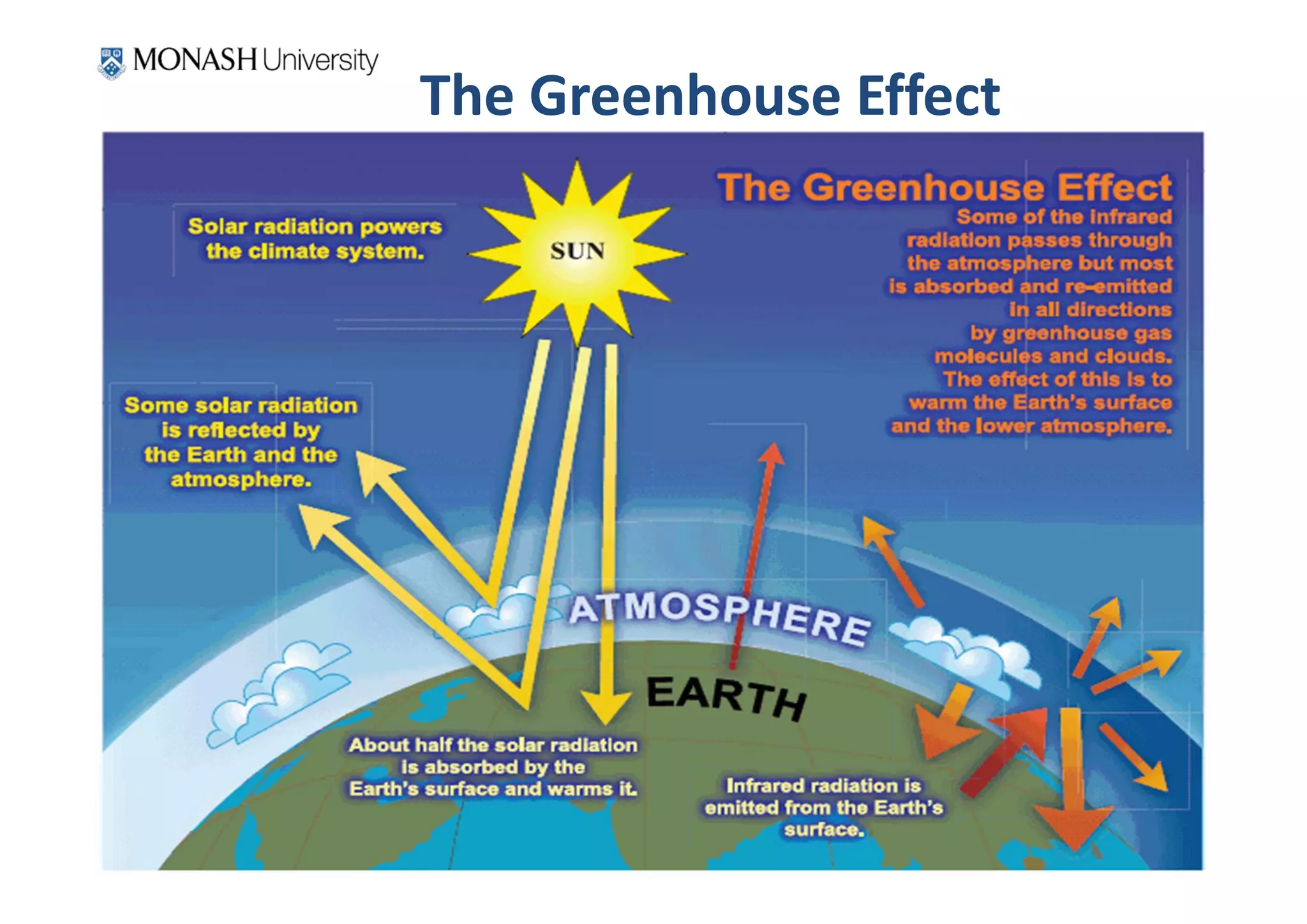 The Greenhouse Effect
 