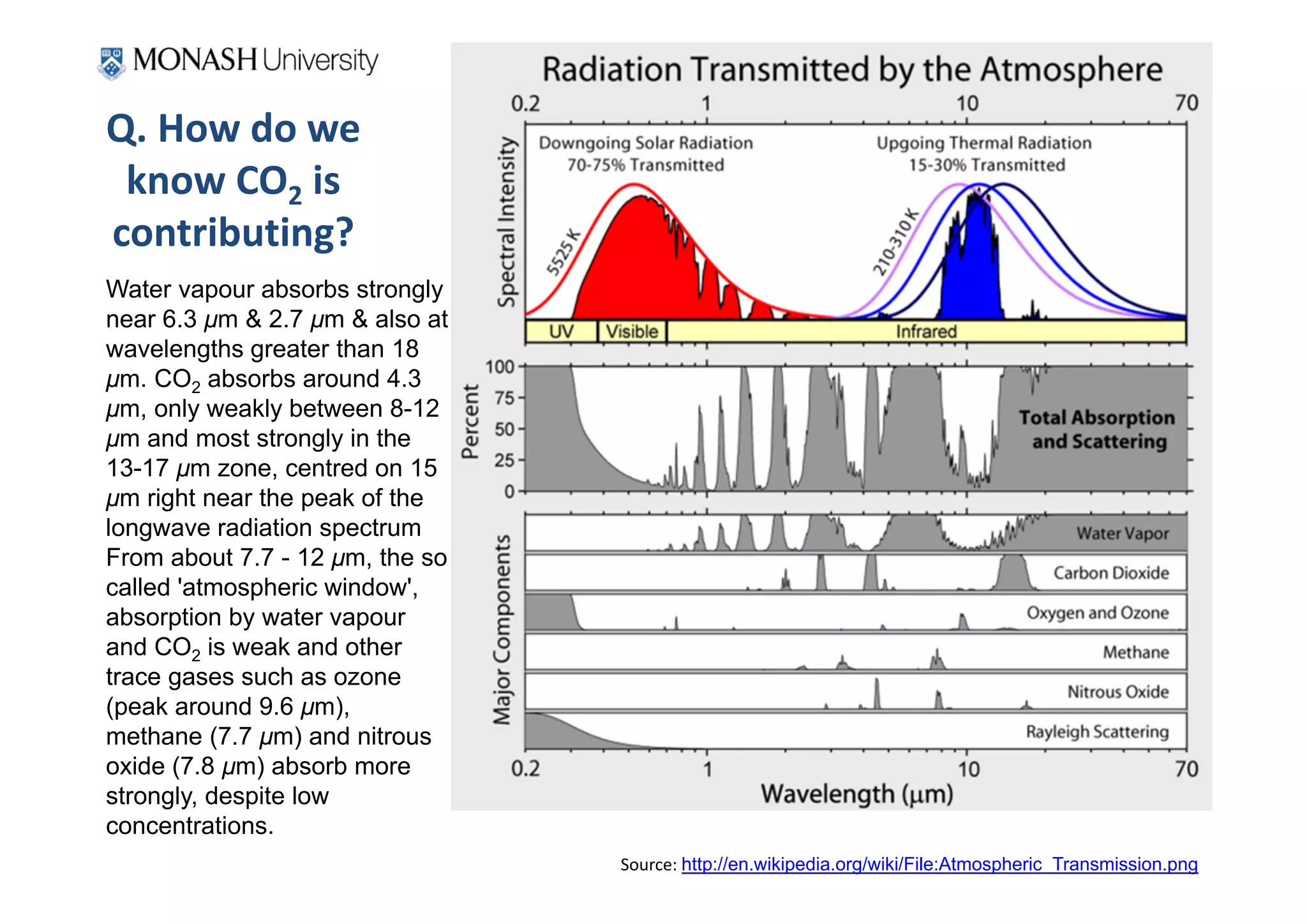Q. How do we 
 know CO2 is 
contributing?
Water vapour absorbs strongly
near 6.3 μm & 2.7 μm & also at
wavelengths greater than 18
μm. CO2 absorbs around 4.3
μm, only weakly between 8-12
μm and most strongly in the
13-17 μm zone, centred on 15
μm right near the peak of the
longwave radiation spectrum
From about 7.7 - 12 μm, the so
called 'atmospheric window',
absorption by water vapour
and CO2 is weak and other
trace gases such as ozone
(peak around 9.6 μm),
methane (7.7 μm) and nitrous
oxide (7.8 μm) absorb more
strongly, despite low
concentrations.
                                 Source: http://en.wikipedia.org/wiki/File:Atmospheric_Transmission.png
 