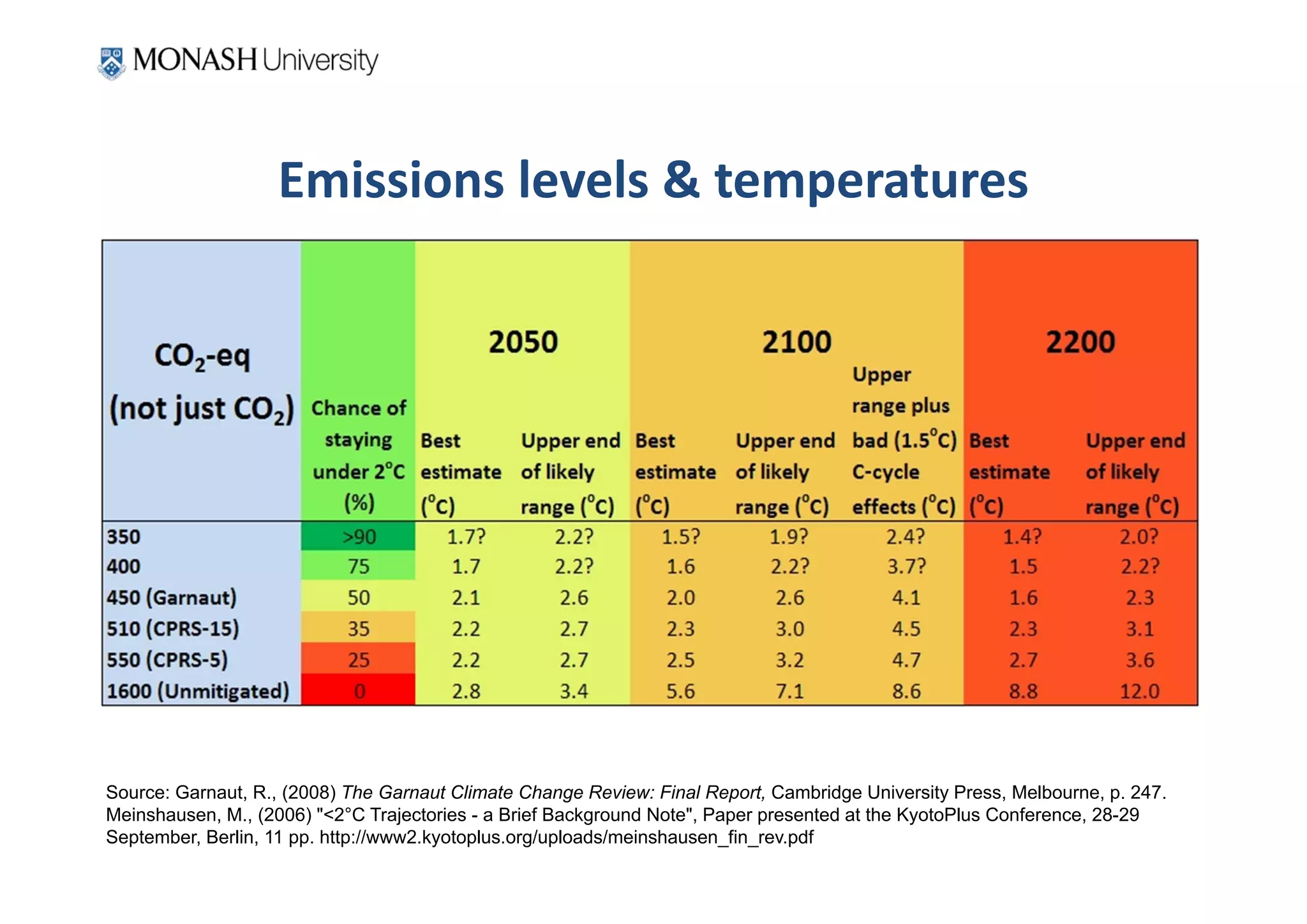 Emissions levels & temperatures




Source: Garnaut, R., (2008) The Garnaut Climate Change Review: Final Report, Cambridge University Press, Melbourne, p. 247.
Meinshausen, M., (2006) "<2°C Trajectories - a Brief Background Note", Paper presented at the KyotoPlus Conference, 28-29
September, Berlin, 11 pp. http://www2.kyotoplus.org/uploads/meinshausen_fin_rev.pdf
 