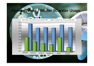 Cooling Tower / Muller 3C water Usage.
 