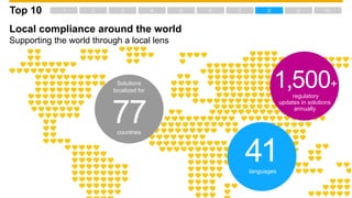 1,500+
regulatory
updates in solutions
annually
41languages
Solutions
localized for
77countries
Local compliance around the world
Supporting the world through a local lens
Top 10
 