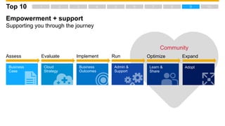 Empowerment + support
Supporting you through the journey
Community
Optimize Expand
Learn &
Share
Adopt
Assess
Business
Case
Evaluate
Cloud
Strategy
Implement
Business
Outcomes
Run
Admin &
Support
Top 10
 
