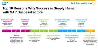 Built-in
decision support
Fully integrated with HR
processes to enable and
engage your people, and
make their jobs easier
Intelligent
services
Re-imagine
HR with
preconfigured events
Easy to maintain
Empower your experts
to run SAP SuccessFactors
at its best
Better technology
for better cloud
Comprehensive
and scalable to meet
your needs
Deployment
options
Flexibility to
start anywhere,
go everywhere
Recognized
market leader
Key industry analysts rank
SAP SuccessFactors leader,
and 1000’s of customers
around the world trust SAP
SuccessFactors
Empowerment
+ support
Supporting
you through
the journey
Breadth and depth
of solutions
End-to-end
suite supporting
your total workforce
Local compliance,
around the world
Supporting
the world
through a local lens
Consumer-style
experience
Enterprise solutions
that work like
consumer applications
Top 10 Reasons Why Success is Simply Human
with SAP SuccessFactors
 