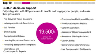 Built-in decision support
Fully integrated with HR processes to enable and engage your people, and make
their jobs easier
• Pre-delivered Talent Questions
• Industry-specific Job Descriptions
• Job Families
• Skills Catalog
• Competencies Catalog
• Learning Reports and Dashboards
• Recruiting Best-practice Templates
• International and
Country-specific Reports
• Compensation Metrics and Reports
• Workforce Analytics Metrics
• Core HR Workflows
• Assessment Coaching Assistant
• Assessment Writing Assistant
• Goals Catalog
• Comprehensive Benchmarking
• Live Compensation Dashboards
19,500+
Unique HR
content elements
Top 10
 
