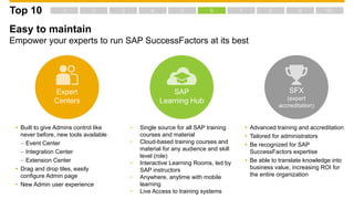 Easy to maintain
Empower your experts to run SAP SuccessFactors at its best
Expert
Centers
SAP
Learning Hub
SFX
(expert
accreditation)
 Built to give Admins control like
never before, new tools available
– Event Center
– Integration Center
– Extension Center
 Drag and drop tiles, easily
configure Admin page
 New Admin user experience
• Single source for all SAP training
courses and material
• Cloud-based training courses and
material for any audience and skill
level (role)
• Interactive Learning Rooms, led by
SAP instructors
• Anywhere, anytime with mobile
learning
• Live Access to training systems
 Advanced training and accreditation
 Tailored for administrators
 Be recognized for SAP
SuccessFactors expertise
 Be able to translate knowledge into
business value, increasing ROI for
the entire organization
Top 10
 