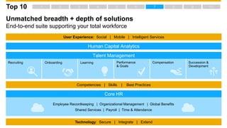 Unmatched breadth + depth of solutions
End-to-end suite supporting your total workforce
Top 10
Competencies | Skills | Best Practices
Core HR
Recruiting Learning Performance
& Goals
Succession &
Development
Employee Recordkeeping | Organizational Management | Global Benefits
Shared Services | Payroll | Time & Attendance
Human Capital Analytics
Talent Management
Technology: Secure | Integrate | Extend
User Experience: Social | Mobile | Intelligent Services
CompensationOnboarding
 