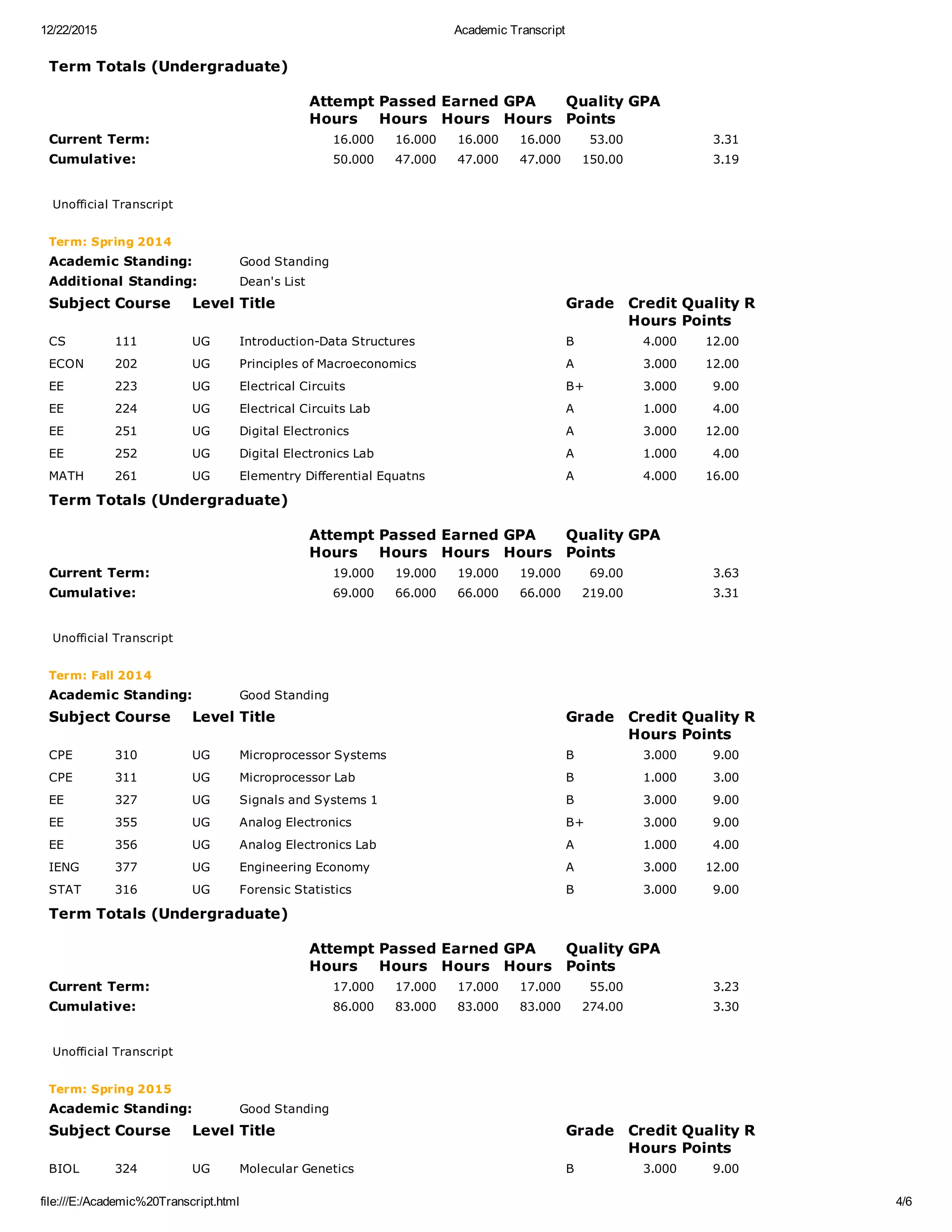 12/22/2015 Academic Transcript
file:///E:/Academic%20Transcript.html 4/6
Term Totals (Undergraduate)
  Attempt
Hours
Passed
Hours
Earned
Hours
GPA
Hours
Quality
Points
GPA
Current Term: 16.000 16.000 16.000 16.000 53.00 3.31
Cumulative: 50.000 47.000 47.000 47.000 150.00 3.19
 
Unofficial Transcript
Term: Spring 2014
Academic Standing: Good Standing
Additional Standing: Dean's List
Subject Course Level Title Grade Credit
Hours
Quality
Points
R
CS 111   UG Introduction­Data Structures B 4.000 12.00    
ECON 202   UG Principles of Macroeconomics A 3.000 12.00    
EE 223   UG Electrical Circuits B+ 3.000 9.00    
EE 224   UG Electrical Circuits Lab A 1.000 4.00    
EE 251   UG Digital Electronics A 3.000 12.00    
EE 252   UG Digital Electronics Lab A 1.000 4.00    
MATH 261   UG Elementry Differential Equatns A 4.000 16.00    
Term Totals (Undergraduate)
  Attempt
Hours
Passed
Hours
Earned
Hours
GPA
Hours
Quality
Points
GPA
Current Term: 19.000 19.000 19.000 19.000 69.00 3.63
Cumulative: 69.000 66.000 66.000 66.000 219.00 3.31
 
Unofficial Transcript
Term: Fall 2014
Academic Standing: Good Standing
Subject Course Level Title Grade Credit
Hours
Quality
Points
R
CPE 310   UG Microprocessor Systems B 3.000 9.00    
CPE 311   UG Microprocessor Lab B 1.000 3.00    
EE 327   UG Signals and Systems 1 B 3.000 9.00    
EE 355   UG Analog Electronics B+ 3.000 9.00    
EE 356   UG Analog Electronics Lab A 1.000 4.00    
IENG 377   UG Engineering Economy A 3.000 12.00    
STAT 316   UG Forensic Statistics B 3.000 9.00    
Term Totals (Undergraduate)
  Attempt
Hours
Passed
Hours
Earned
Hours
GPA
Hours
Quality
Points
GPA
Current Term: 17.000 17.000 17.000 17.000 55.00 3.23
Cumulative: 86.000 83.000 83.000 83.000 274.00 3.30
 
Unofficial Transcript
Term: Spring 2015
Academic Standing: Good Standing
Subject Course Level Title Grade Credit
Hours
Quality
Points
R
BIOL 324   UG Molecular Genetics B 3.000 9.00    
 