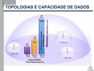 TOPOLOGIAS E CAPACIDADE DE DADOS
 