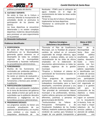 públicas y privadas del distrito.
6. CULTURA Y DEPORTE:
No existe la Casa de la Cultura o
Juventud, faltando la incorporación de
actividades donde se promueva la
participación de los jóvenes del
distrito.
Las losas deportivas se encuentran
deterioradas y no existen complejos
deportivos modernos descentralizados
para promover un sano esparcimiento
en la juventud.
Residuales - PTAR’s para la utilización de
aguas tratadas en el riego de
mantenimiento de todas las áreas verdes
del distrito.
*Crear la Casa de la Cultura y Recuperar e
Implementar las losas deportivas.
*Gestionar la construcción de Centros
Polideportivos.
4.- Dimensión Institucional
Problemas Identificados
Objetivos Estratégicos
(Soluciones a los problemas)
Metas al 2022
(Valor)
1. ECOEFICIENCIA:
No existe un Plan Desarrollado de
Ecoeficiencia en la Municipalidad,
generando gastos excesivos en el
desempeño de todas las unidades
orgánicas de la municipalidad,
encareciendo y haciendo ineficientes
los procedimientos administrativos.
*Formular el Plan de Ecoeficiencia
Municipal, con la finalidad de propiciar
cambios de actitud en el consumo
responsable de energía eléctrica, agua
potable y residuos sólidos, así como la
racionalización de los útiles de oficina
empleados en la elaboración de
documentos administrativos en todas las
unidades orgánicas de la gestión
municipal.
*Propiciar y fortalecer el sistema de
contratación de funcionarios basados en
la meritocracia.
*Crear programas de capacitación
permanente para los funcionarios y
trabajadores municipales, para su buen
desempeño, crecimiento personal y una
amable y eficiente atención al ciudadano.
*Dar prioridad de contratación laboral
municipal a los profesionales, técnicos,
madres solteras, personas con habilidades
diferentes, juventud, y personas en
general propias del distrito.
*Institucionalizar los Talleres de
Presupuesto Participativo y de
Fiscalización Ciudadana de los Fondos
Públicos, mediante audiencias públicas de
rendición de cuentas para fortalecer la
imagen de una gestión transparente y
Hacer de la
Municipalidad de
Santa Rosa una
entidad pública
ecoeficiente, parti-
cipativa, descentra-
lizada y trans-
parente, con fun-
cionarios y traba-
jadores capacitados
e identificados con
el deber de servicio
a la comunidad, con
una participación
activa de la sociedad
civil organizada en
apoyo a la gestión
edil para la
consecución de los
objetivos y metas
institucionales.
Lograr un aumento
en la recaudación
tri-butaria, fruto de
una mejor y mayor
cobertura de los
servicios públicos y
atención de calidad,
generando una
2. FUNCIONARIOS:
Muchos de los funcionarios son
contratados por prebendas políticas y
no por concurso de capacidades.
No existe un sistema de evaluación y
de capacitación permanente de
funcionarios y técnicos para atender a
la población.
3. PARTICCIPACIÓN CIUDADANA:
No existe una participación ciudadana
en la toma de decisiones del gobierno
local, debido al temor por parte de las
autoridades que la población descubra
deficiencias y negligencias en los
burocráticos procesos administrativos.
4. PROGRAMAS SOCIALES:
Los programas sociales no tienen una
constante actualización de sus
padrones de beneficiarios y en muchos
casos conduce a una injusta e
inequitativa distribución de los
 