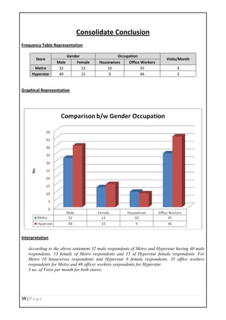 35 | P a g e
Consolidate Conclusion
Frequency Table Representation
Store
Gender Occupation
Visits/Month
Male Female Housewives Office Workers
Metro 32 13 10 35 3
Hyperstar 40 15 9 46 3
Graphical Representation
Interpretation
According to the above statement 32 male respondents of Metro and Hyperstar having 40 male
respondents. 13 female of Metro respondents and 15 of Hyperstar female respondents. For
Metro 10 housewives respondents and Hyperstar 9 female respondents. 35 office workers
respondents for Metro and 46 officer workers respondents for Hyperstar.
3 no. of Visits per month for both stores.
 