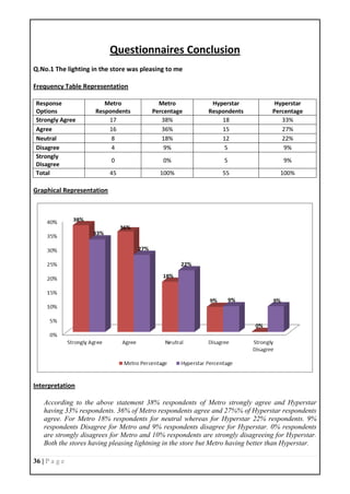 36 | P a g e
Questionnaires Conclusion
Q.No.1 The lighting in the store was pleasing to me
Frequency Table Representation
Response
Options
Metro
Respondents
Metro
Percentage
Hyperstar
Respondents
Hyperstar
Percentage
Strongly Agree 17 38% 18 33%
Agree 16 36% 15 27%
Neutral 8 18% 12 22%
Disagree 4 9% 5 9%
Strongly
Disagree
0 0% 5 9%
Total 45 100% 55 100%
Graphical Representation
Interpretation
According to the above statement 38% respondents of Metro strongly agree and Hyperstar
having 33% respondents. 36% of Metro respondents agree and 27%% of Hyperstar respondents
agree. For Metro 18% respondents for neutral whereas for Hyperstar 22% respondents. 9%
respondents Disagree for Metro and 9% respondents disagree for Hyperstar. 0% respondents
are strongly disagrees for Metro and 10% respondents are strongly disagreeing for Hyperstar.
Both the stores having pleasing lightning in the store but Metro having better than Hyperstar.
 