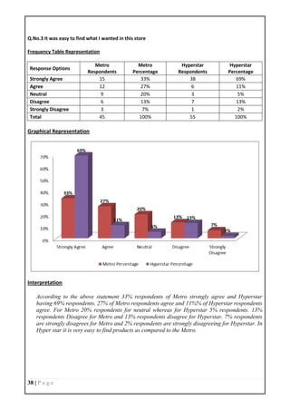 38 | P a g e
Q.No.3 It was easy to find what I wanted in this store
Frequency Table Representation
Response Options
Metro
Respondents
Metro
Percentage
Hyperstar
Respondents
Hyperstar
Percentage
Strongly Agree 15 33% 38 69%
Agree 12 27% 6 11%
Neutral 9 20% 3 5%
Disagree 6 13% 7 13%
Strongly Disagree 3 7% 1 2%
Total 45 100% 55 100%
Graphical Representation
Interpretation
According to the above statement 33% respondents of Metro strongly agree and Hyperstar
having 69% respondents. 27% of Metro respondents agree and 11%% of Hyperstar respondents
agree. For Metro 20% respondents for neutral whereas for Hyperstar 5% respondents. 13%
respondents Disagree for Metro and 13% respondents disagree for Hyperstar. 7% respondents
are strongly disagrees for Metro and 2% respondents are strongly disagreeing for Hyperstar. In
Hyper star it is very easy to find products as compared to the Metro.
 