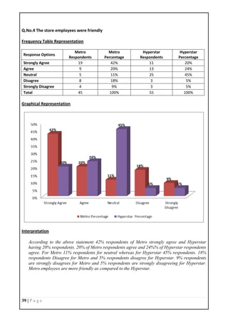 39 | P a g e
Q.No.4 The store employees were friendly
Frequency Table Representation
Response Options
Metro
Respondents
Metro
Percentage
Hyperstar
Respondents
Hyperstar
Percentage
Strongly Agree 19 42% 11 20%
Agree 9 20% 13 24%
Neutral 5 11% 25 45%
Disagree 8 18% 3 5%
Strongly Disagree 4 9% 3 5%
Total 45 100% 55 100%
Graphical Representation
Interpretation
According to the above statement 42% respondents of Metro strongly agree and Hyperstar
having 20% respondents. 20% of Metro respondents agree and 24%% of Hyperstar respondents
agree. For Metro 11% respondents for neutral whereas for Hyperstar 45% respondents. 18%
respondents Disagree for Metro and 5% respondents disagree for Hyperstar. 9% respondents
are strongly disagrees for Metro and 5% respondents are strongly disagreeing for Hyperstar.
Metro employees are more friendly as compared to the Hyperstar.
 