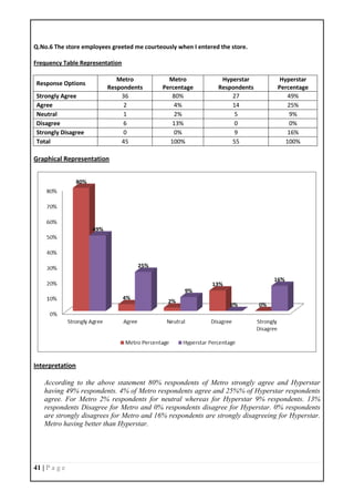 41 | P a g e
Q.No.6 The store employees greeted me courteously when I entered the store.
Frequency Table Representation
Response Options
Metro
Respondents
Metro
Percentage
Hyperstar
Respondents
Hyperstar
Percentage
Strongly Agree 36 80% 27 49%
Agree 2 4% 14 25%
Neutral 1 2% 5 9%
Disagree 6 13% 0 0%
Strongly Disagree 0 0% 9 16%
Total 45 100% 55 100%
Graphical Representation
Interpretation
According to the above statement 80% respondents of Metro strongly agree and Hyperstar
having 49% respondents. 4% of Metro respondents agree and 25%% of Hyperstar respondents
agree. For Metro 2% respondents for neutral whereas for Hyperstar 9% respondents. 13%
respondents Disagree for Metro and 0% respondents disagree for Hyperstar. 0% respondents
are strongly disagrees for Metro and 16% respondents are strongly disagreeing for Hyperstar.
Metro having better than Hyperstar.
 