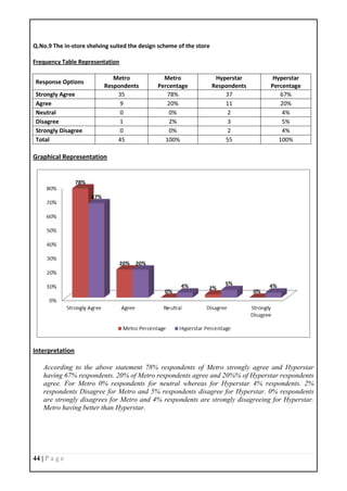 44 | P a g e
Q.No.9 The in-store shelving suited the design scheme of the store
Frequency Table Representation
Response Options
Metro
Respondents
Metro
Percentage
Hyperstar
Respondents
Hyperstar
Percentage
Strongly Agree 35 78% 37 67%
Agree 9 20% 11 20%
Neutral 0 0% 2 4%
Disagree 1 2% 3 5%
Strongly Disagree 0 0% 2 4%
Total 45 100% 55 100%
Graphical Representation
Interpretation
According to the above statement 78% respondents of Metro strongly agree and Hyperstar
having 67% respondents. 20% of Metro respondents agree and 20%% of Hyperstar respondents
agree. For Metro 0% respondents for neutral whereas for Hyperstar 4% respondents. 2%
respondents Disagree for Metro and 5% respondents disagree for Hyperstar. 0% respondents
are strongly disagrees for Metro and 4% respondents are strongly disagreeing for Hyperstar.
Metro having better than Hyperstar.
 