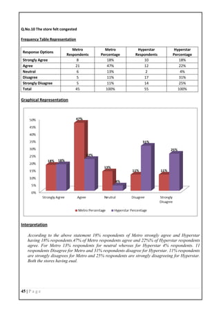 45 | P a g e
Q.No.10 The store felt congested
Frequency Table Representation
Response Options
Metro
Respondents
Metro
Percentage
Hyperstar
Respondents
Hyperstar
Percentage
Strongly Agree 8 18% 10 18%
Agree 21 47% 12 22%
Neutral 6 13% 2 4%
Disagree 5 11% 17 31%
Strongly Disagree 5 11% 14 25%
Total 45 100% 55 100%
Graphical Representation
Interpretation
According to the above statement 18% respondents of Metro strongly agree and Hyperstar
having 18% respondents.47% of Metro respondents agree and 22%% of Hyperstar respondents
agree. For Metro 13% respondents for neutral whereas for Hyperstar 4% respondents. 11
respondents Disagree for Metro and 31% respondents disagree for Hyperstar. 11% respondents
are strongly disagrees for Metro and 25% respondents are strongly disagreeing for Hyperstar.
Both the stores having eual.
 