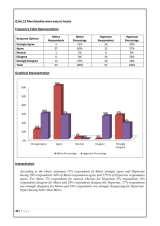 48 | P a g e
Q.No.13 Merchandise were easy to locate
Frequency Table Representation
Response Options
Metro
Respondents
Metro
Percentage
Hyperstar
Respondents
Hyperstar
Percentage
Strongly Agree 5 11% 16 29%
Agree 27 60% 15 27%
Neutral 1 2% 0 0%
Disagree 0 0% 14 26%
Strongly Disagree 12 27% 10 18%
Total 45 100% 55 100%
Graphical Representation
Interpretation
According to the above statement 11% respondents of Metro strongly agree and Hyperstar
having 29% respondents. 60% of Metro respondents agree and 27%% of Hyperstar respondents
agree. For Metro 2% respondents for neutral whereas for Hyperstar 0% respondents .0%
respondents disagree for Metro and 26% respondents disagree for Hyperstar. 27% respondents
are strongly disagrees for Metro and 18% respondents are strongly disagreeing for Hyperstar.
Hyper having better than Metro.
 