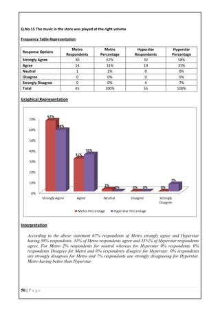 50 | P a g e
Q.No.15 The music in the store was played at the right volume
Frequency Table Representation
Response Options
Metro
Respondents
Metro
Percentage
Hyperstar
Respondents
Hyperstar
Percentage
Strongly Agree 30 67% 32 58%
Agree 14 31% 19 35%
Neutral 1 2% 0 0%
Disagree 0 0% 0 0%
Strongly Disagree 0 0% 4 7%
Total 45 100% 55 100%
Graphical Representation
Interpretation
According to the above statement 67% respondents of Metro strongly agree and Hyperstar
having 58% respondents. 31% of Metro respondents agree and 35%% of Hyperstar respondents
agree. For Metro 2% respondents for neutral whereas for Hyperstar 0% respondents. 0%
respondents Disagree for Metro and 0% respondents disagree for Hyperstar. 0% respondents
are strongly disagrees for Metro and 7% respondents are strongly disagreeing for Hyperstar.
Metro having better than Hyperstar.
 