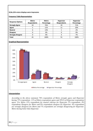 53 | P a g e
Q.No.18 In-store displays were impressive
Frequency Table Representation
Response Options
Metro
Respondents
Metro
Percentage
Hyperstar
Respondents
Hyperstar
Percentage
Strongly Agree 34 76% 39 71%
Agree 5 11% 11 20%
Neutral 6 13% 1 2%
Disagree 0 0% 0 0%
Strongly Disagree 0 0% 4 7%
Total 45 100% 55 100%
Graphical Representation
Interpretation
According to the above statement 76% respondents of Metro strongly agree and Hyperstar
having 71% respondents. 11% of Metro respondents agree and 20%% of Hyperstar respondents
agree. For Metro 13% respondents for neutral whereas for Hyperstar 2% respondents. 0%
respondents Disagree for Metro and 0% respondents disagree for Hyperstar. 0% respondents
are strongly disagrees for Metro and 7% respondents are strongly disagreeing for Hyperstar.
Metro having better than Hyperstar.
 