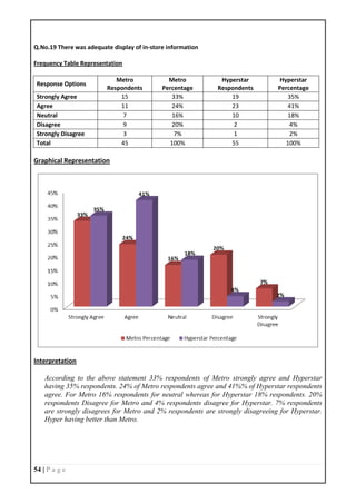 54 | P a g e
Q.No.19 There was adequate display of in-store information
Frequency Table Representation
Response Options
Metro
Respondents
Metro
Percentage
Hyperstar
Respondents
Hyperstar
Percentage
Strongly Agree 15 33% 19 35%
Agree 11 24% 23 41%
Neutral 7 16% 10 18%
Disagree 9 20% 2 4%
Strongly Disagree 3 7% 1 2%
Total 45 100% 55 100%
Graphical Representation
Interpretation
According to the above statement 33% respondents of Metro strongly agree and Hyperstar
having 35% respondents. 24% of Metro respondents agree and 41%% of Hyperstar respondents
agree. For Metro 16% respondents for neutral whereas for Hyperstar 18% respondents. 20%
respondents Disagree for Metro and 4% respondents disagree for Hyperstar. 7% respondents
are strongly disagrees for Metro and 2% respondents are strongly disagreeing for Hyperstar.
Hyper having better than Metro.
 