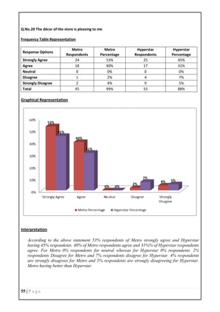 55 | P a g e
Q.No.20 The décor of the store is pleasing to me
Frequency Table Representation
Response Options
Metro
Respondents
Metro
Percentage
Hyperstar
Respondents
Hyperstar
Percentage
Strongly Agree 24 53% 25 45%
Agree 18 40% 17 31%
Neutral 0 0% 0 0%
Disagree 1 2% 4 7%
Strongly Disagree 2 4% 9 5%
Total 45 99% 55 88%
Graphical Representation
Interpretation
According to the above statement 53% respondents of Metro strongly agree and Hyperstar
having 45% respondents. 40% of Metro respondents agree and 31%% of Hyperstar respondents
agree. For Metro 0% respondents for neutral whereas for Hyperstar 0% respondents. 2%
respondents Disagree for Metro and 7% respondents disagree for Hyperstar. 4% respondents
are strongly disagrees for Metro and 5% respondents are strongly disagreeing for Hyperstar.
Metro having better than Hyperstar.
 