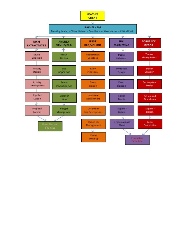 Time Organization Chart