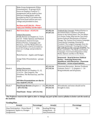Make Group Assignments (Video
Presentations) - In groups of (2)
Focus on Chapters 4 and/or 5, –
Assignments will be made in class
(Discuss Grading Rubric will be
provided on 06/27/16 before the
Mid-Term Exam-will be sent via I-
college and provided in class.
No Class on 07/04/16 – Please
enjoy your Holiday and Be Safe!!
Week 5 Mid-Term Exam – 07/07/16
Subject Discussion:
Briefly Review on Chapters 6, 7, 8, 9,
and 10 – Public Opinion and Political
Socialization, Interest Groups,
Political Parties, Campaigns and
Elections, and The Media (Discuss
Grading Rubric will be provided on
Sent via I-College and provided in
class.)
Mock Exercise – Apples and Oranges
Assign Video Presentations – groups
of 6.
07/05/16
07/07/16
Textbook Key Concepts: Political Parties in
the United States; A History of Political
Parties in the United States; The Two Major
U.S. Parties Today; Why has the Two-Party
System Endured; Mechanisms of Political
Change; The Twenty-First Century Campaign;
Financing the Campaign; Running for
President: The Longest Campaign; How Are
Elections Conducted?; Turning Out to Vote
(We will discuss the concept of GOTV); The
Media and Politics; The Media and Political
Campaigns; Government Regulation of the
Media; Opinion and Bias in the Media.
--------------------------------------------------
Homework – Read & Review: Political
Parties – Analyzing Democratic,
Republican, and Libertarian – Classroom
Discussion – review of past debates.
Week 6 Subject Discussion:
Briefly Review on Chapters 11, 12,
13, & 14 – The Congress, The
President, The Bureaucracy, and The
Courts
All Video Presentations are due in
via e-mail 07/19/16
07/12/16
07/14/16
Classroom Discussion - Review Textbook
Contents: Parts 1 – 5; Chapters 1 – 14 -
Bring textbooks and all quizzes.
Week 7 Final Exam Review (Chapters 1 – 14)
– (07/19/16)
Final Exam – Essay – (07/21/16)
07/19/16
07/21/16
All textbooks and notes should not be
brought to class.
*The Professor reserves the right to alter or change any part of this course syllabus to better suit the needs of
the students.
*Grading Plan:
Area(s) Percentage Area(s) Percentage
Class Participation – Vision Board
Assignment, Apples vs. Oranges
Assignments
15% Reading/Writing
Assignments - In
class/homework
5%
5
 
