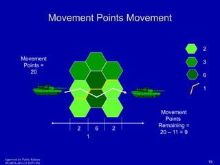 Movement Points Movement 
2 
3 
6 
1 
2 6 2 
1 
Movement 
Points = 
20 
Movement 
Points 
Remaining = 
20 – 11 = 9 
Approved for Public Release 
09-MDA-4814 (2 SEPT 09) 15 
 
