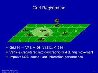 Grid Registration 
11 12 13 14 15 16 17 
21 22 23 24 25 26 27 
31 32 33 34 35 36 37 
41 42 43 44 45 46 47 
Grid 14 → V71, V109, V1212, V10101 
Vehicles registered into geographic grid during movement 
Improve LOS, sensor, and interaction performance 
Approved for Public Release 
09-MDA-4814 (2 SEPT 09) 21 
 