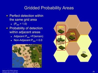 Gridded Probability Areas 
Perfect detection within 
the same grid area 
 (Pdet = 1.0) 
Probability of detection 
within adjacent areas 
 Adjacent Pdet =F(terrain) 
 Non-Adjacent Pdet = 0.0 
60% 
30% 
100% 
0% 
Approved for Public Release 
09-MDA-4814 (2 SEPT 09) 26 
 