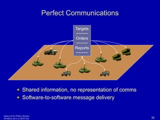 Perfect Communications 
Targets 
~~~~~ 
Orders 
~~~~~ 
Reports 
~~~~~ 
Shared information, no representation of comms 
Software-to-software message delivery 
Approved for Public Release 
09-MDA-4814 (2 SEPT 09) 35 
 
