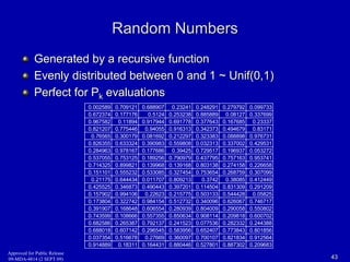 Random Numbers 
Generated by a recursive function 
Evenly distributed between 0 and 1 ~ Unif(0,1) 
Perfect for Pk evaluations 
0.002589 0.709121 0.688907 0.23241 0.248291 0.279792 0.099733 
0.672374 0.177176 0.5124 0.253238 0.885889 0.08127 0.337699 
0.967582 0.11894 0.917944 0.691778 0.377643 0.167685 0.23337 
0.821207 0.775446 0.94055 0.916313 0.342373 0.494679 0.83171 
0.76565 0.300179 0.081692 0.212297 0.323383 0.088898 0.976731 
0.826355 0.633324 0.390983 0.559808 0.032313 0.337002 0.429531 
0.284963 0.978167 0.177686 0.39425 0.729517 0.196937 0.053272 
0.537055 0.753125 0.189256 0.790979 0.437795 0.757163 0.953741 
0.714325 0.899821 0.139968 0.139168 0.803138 0.274158 0.226658 
0.151101 0.555232 0.533085 0.327454 0.753654 0.268759 0.307099 
0.21175 0.644434 0.011707 0.809213 0.3742 0.38085 0.412449 
0.425525 0.346873 0.490443 0.397201 0.114504 0.831309 0.291209 
0.157902 0.994106 0.22623 0.215775 0.503133 0.544428 0.05825 
0.173804 0.322742 0.984154 0.512732 0.340096 0.626067 0.746717 
0.391907 0.168648 0.606554 0.280939 0.804009 0.290058 0.550802 
0.743599 0.108666 0.557355 0.850634 0.908114 0.209818 0.600702 
0.682586 0.265387 0.792137 0.241523 0.077536 0.282332 0.244388 
0.688018 0.607142 0.296545 0.583956 0.652407 0.773843 0.801856 
0.037354 0.516678 0.27669 0.360097 0.700107 0.821834 0.912564 
0.914889 0.18311 0.164431 0.880446 0.527801 0.887302 0.209683 
Approved for Public Release 
09-MDA-4814 (2 SEPT 09) 43 
 