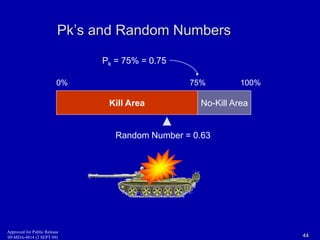 Pk’s and Random Numbers 
Pk = 75% = 0.75 
0% 75% 100% 
Kill Area No-Kill Area 
Random Number = 0.63 
Approved for Public Release 
09-MDA-4814 (2 SEPT 09) 44 
 