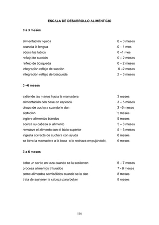 ESCALA DE DESARROLLO ALIMENTICIO

0 a 3 meses


alimentación líquida                                      0 – 3 meses
acanala la lengua                                         0 – 1 mes
adosa los labios                                          0 –1 mes
reflejo de succión                                        0 – 2 meses
reflejo de búsqueda                                       0 – 2 meses
integración reflejo de succión                            0 –2 meses
integración reflejo de búsqueda                           2 – 3 meses


3 –6 meses


extiende las manos hacia la mamadera                      3 meses
alimentación con base en espesos                          3 – 5 meses
chupa de cuchara cuando le dan                            3 –5 meses
sorbición                                                 5 meses
ingiere alimentos blandos                                 5 meses
acerca su cabeza al alimento                              5 – 6 meses
remueve el alimento con el labio superior                 5 – 6 meses
ingesta correcta de cuchara con ayuda                     6 meses
se lleva la mamadera a la boca o lo rechaza empujándolo   6 meses


3 a 6 meses


bebe un sorbo en taza cuando se la sostienen              6 – 7 meses
procesa alimentos triturados                              7 - 8 meses
come alimentos semisólidos cuando se lo dan               8 meses
trata de sostener la cabeza para beber                    8 meses




                                      116
 