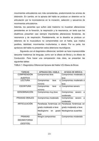movimientos articulatorios son más consistentes, predominando los errores de
distorsión. En cambio, en la apraxia del habla se produce un deterioro en la
articulación por la inconsistencia en la iniciación, selección y secuencia de
movimientos articulatorios.
Además, los pacientes que sufren este trastorno no muestran alteraciones
persistentes en la fonación, la respiración y la resonancia, en tanto que los
disártricos presentan casi siempre importantes alteraciones fonatorias, de
resonancia y de respiración. Paralelamente, en la disartria se produce un
deterioro de la musculatura no comprometida con el habla, que implica
parálisis, debilidad, movimientos involuntarios, o ataxia. Por su parte, los
apráxicos del habla no presentan estos deterioros neurológicos.
      Siguiendo con el diagnóstico diferencial, también se hace imprescindible
descartar trastornos de lenguaje, como son la afasia de Broca y la afasia de
Conducción. Para hacer una comparación más clara, se presentan las
siguientes tablas:
TABLA 1: Diagnóstico Diferencial Apraxia del Habla V/S Afasia de Broca


      TAREAS               APRAXIA DEL HABLA          AFASIA DE BROCA
    COMPRENSIÓN           Compromiso leve           Compromiso moderado a
       AUDITIVA                                     leve
       LECTURA            Compromiso       leve   o Compromiso moderado a
                          mínimo                    leve
      ESCRITURA           Compromiso       leve   o Compromiso severo
                          mínimo
   DENOMINACIÓN           Compromiso muy leve       Compromiso     severo   a
                                                    moderado
  PRAXIAS ORALES          Compromiso moderado       Compromiso     severo   a
                                                  moderado
    ARTICULACIÓN          Parafasias fonémicas en Parafasias fonémicas en
                          grado moderado a leve     grado moderado a leve
                          Neologismo    en    grado Neologismos ausentes
                          leve
       PRAXIAS            Ningún compromiso         Compromiso moderado
    IDEOMOTORAS
       (GESTOS)




                                     221
 