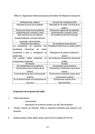 TABLA 2: Diagnóstico Diferencial Apraxia del Habla V/S Afasia de Conducción


               APRAXIA DEL HABLA                           AFASIA DE CONDUCCIÓN
          Dificultad al inicio de la palabra           Dificultad en la mitad o al final de la
                                                                    palabra
          Producción lenta de las palabras             Producción rápida de las palabras
          Autocorrección y ensayo y error               Autocorreción y ensayo y error
           Gran esfuerzo en los órganos                 Sin problema del tono muscular
      fonoarticulatorios, aumento del tono
              muscular y de la tensión
               Distorsión articulatoria                 Sin problemas articulatorios
     La    articulación se presenta            con Parafasias fonémicas en grado severo
     parafasias       fonémicas      en   grado
     moderado a leve y neologismo en                   Neologismo en grado moderado a
     grado leve                                                    severo
     Las praxias       orales     presentan     un   No evidencia compromiso de praxias
     compromiso moderado                                           orales
                 No fluente                                       Fluente
        Sin compromiso de la escritura                    Compromiso de la escritura
       Compromiso leve o mínimo de la                  Compromiso moderado a leve de la
                   lectura                                         lectura
      Compromiso leve de la comprensión                Compromiso moderado a leve de la
                   auditiva                                  comprensión auditiva
     En la denominación el compromiso es                    Compromiso severo de la
                       muy leve                                   denominación



     Evaluacion de la apraxia del habla


1.   Habla espontánea:
                  -   conversación
                  -   descripción de la lámina número uno del Test de Boston
2.   Tiempo máximo de fonación: Mide la capaciad voluntaria para producir una
     fonación.


3.   Diadococinesia: debe repetir varias veces en forma rápida PA-TA-CA



                                                 222
 
