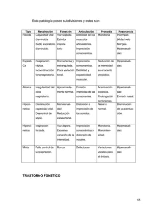 Esta patología posee subdivisiones y estas son:


  Tipo        Respiración          Fonación       Articulación        Prosodia       Resonancia
Flácida      Capacidad vital     Voz soplada     Debilidad de los   Monotonia       Incompati-
             disminuida          Estridor        musculos                           bilidad velo
             Soplo espiratorio inspira-          articulatorios.                    faringea.
             disminuido.         torio           Imprecisión                        Hipernasali-
                                                 consonantica.                      dad.

Espásti-     Respiración         Ronca tensa y Imprecisión          Reducción de    Hipernasali-
Ca           rápida.             estrangulada.   consonantica.      la intensidad   dad.
             Incoordinacción     Poca variación Debilidad y         en el acento
             fonorespiratoria.   tonal.          espasticidad       prosódico.
                                                 muscular.

Atáxica      Irregularidad del   Aproximada-     Emisión            Acentuación     Hipernasali-
             ciclo               mente normal. imprecisa de las     excesiva.       dad
             respiratorio.                       consonantes.       Prolongación    Emisión nasal.
                                                                    de fonemas.
Hipoci-      Disminución         Monotonali-     Distorsión e       Nasal o         Disminución
netica       capacidad vital.    dad             imprecisión de     normal.         de la acentua-
             Descontrol de       Reducción       los sonidos.                       ción.
             soplo.              escala tonal.

Hiperci-     Inspiración         Voz áspera.     Imprecisión        Monotonia.      Hipernasali-
netica       forzada.            Excesiva        consonántica y     Monointen-      dad.
                                 variación de la distorsión de      sidad.
                                 intensidad.     vocales.

Mixta        Falta control de    Ronca.          Defectuosa         Variaciones     Hipernasali-
             la respiración.                                        vocales para    dad.
                                                                    el énfasis.




TRASTORNO FONETICO




                                                                                                     68
 