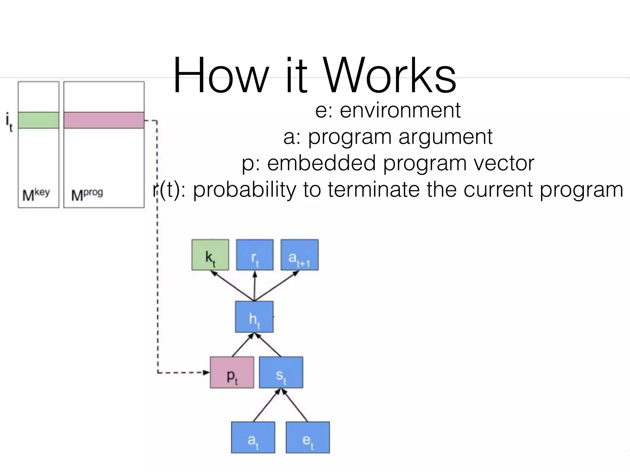 How it Works e: environment a: program argument p: embedded program vector r(t): probability to terminate the current program 