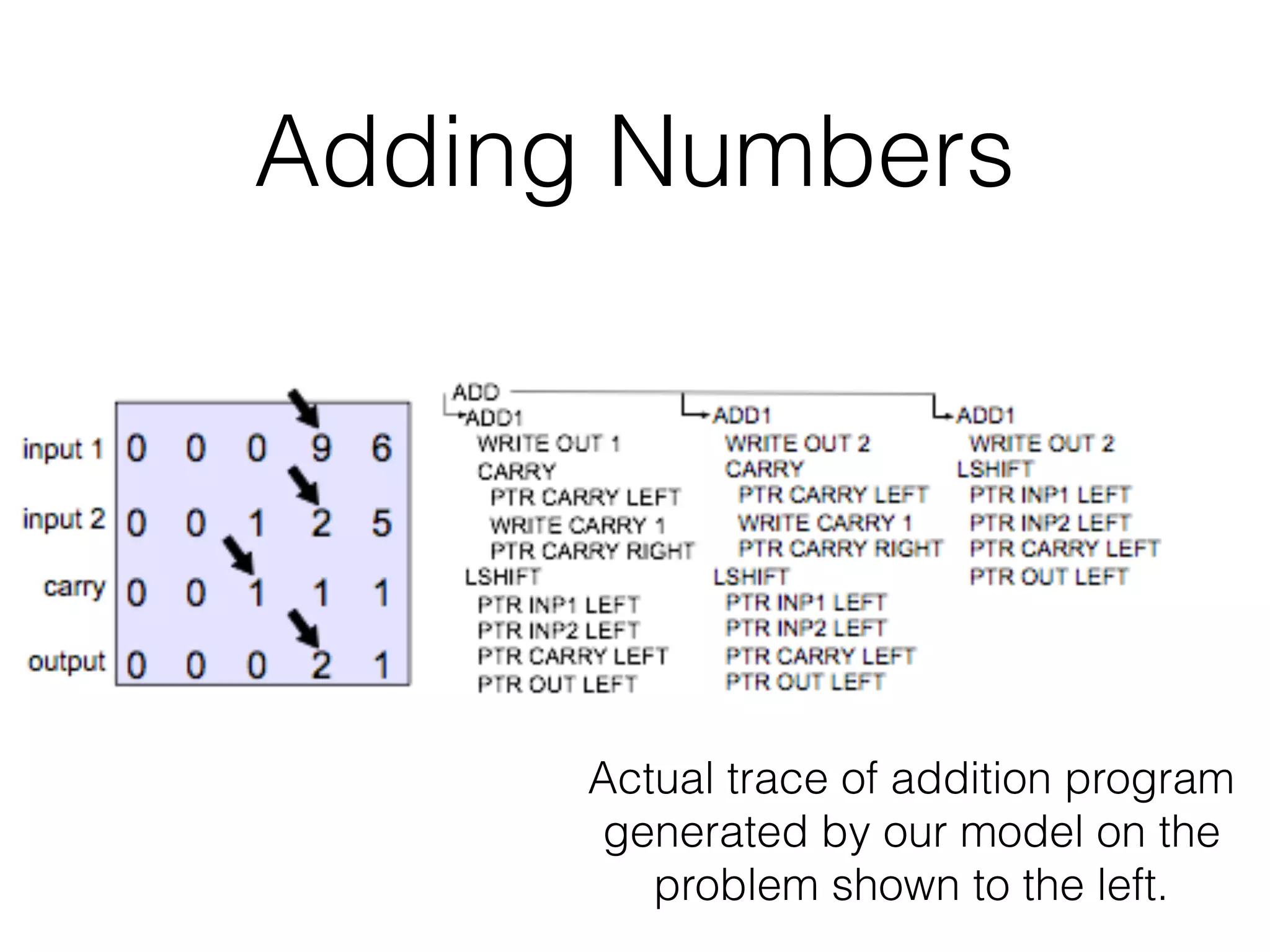 Adding Numbers Actual trace of addition program generated by our model on the problem shown to the left. 