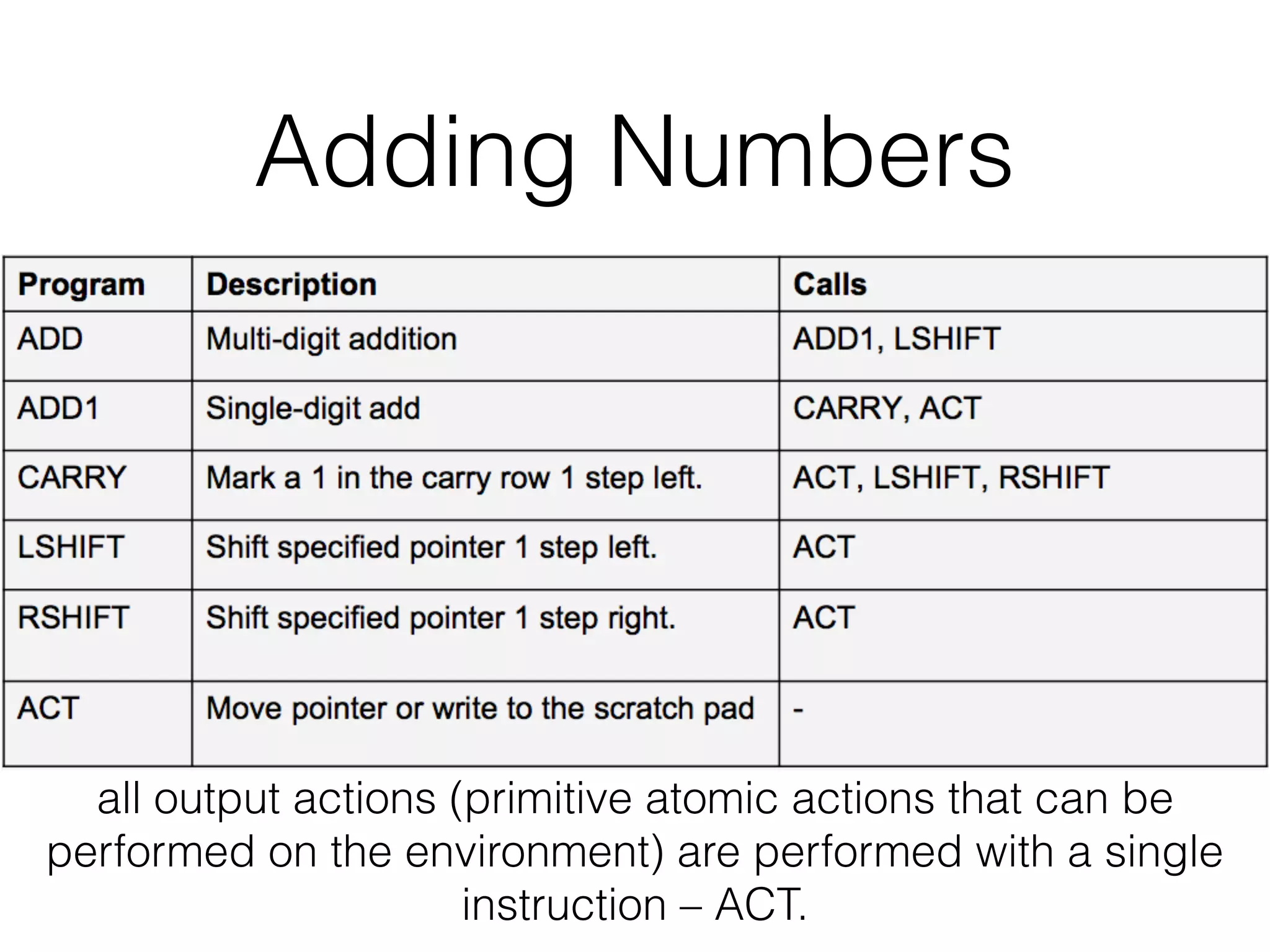 Adding Numbers • all output actions (primitive atomic actions that can be performed on the environment) are performed with a single instruction – ACT. all output actions (primitive atomic actions that can be performed on the environment) are performed with a single instruction – ACT. 